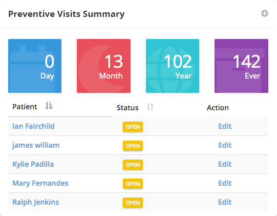 Remote Patient Monitoring Preventive Summary