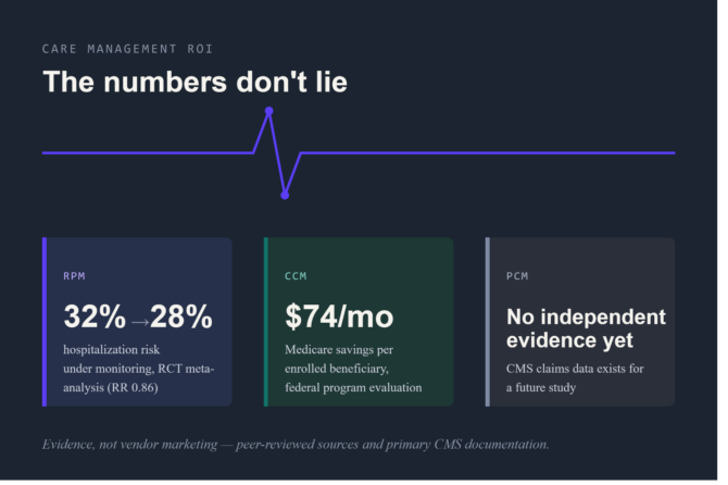 The Numbers Don’t Lie: How Care Management Actually Improves ROI and Chronic Disease Outcomes