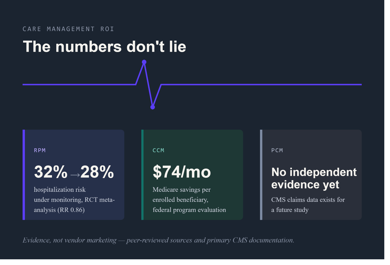The Numbers Don’t Lie: How Care Management Actually Improves ROI and Chronic Disease Outcomes